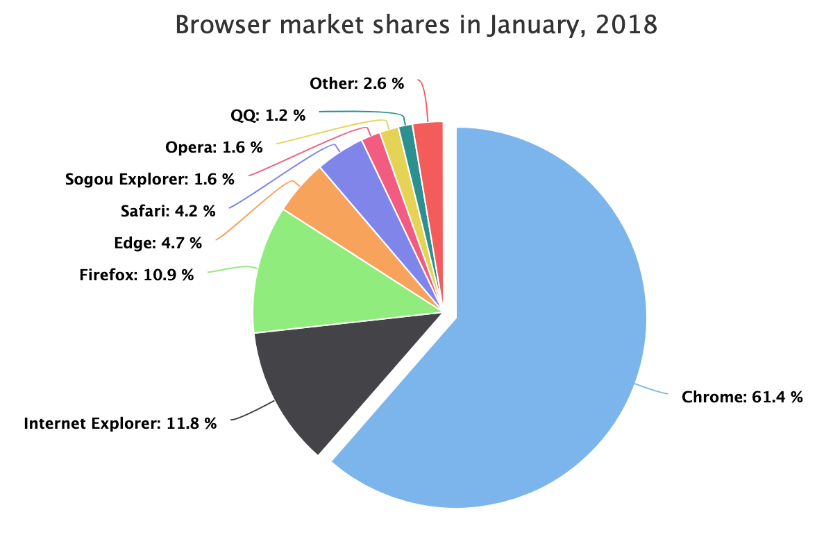 Browser Market Shares Piechart